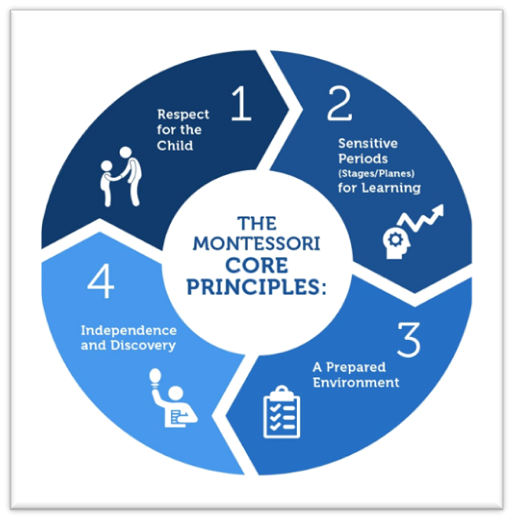 The Montessori core principles